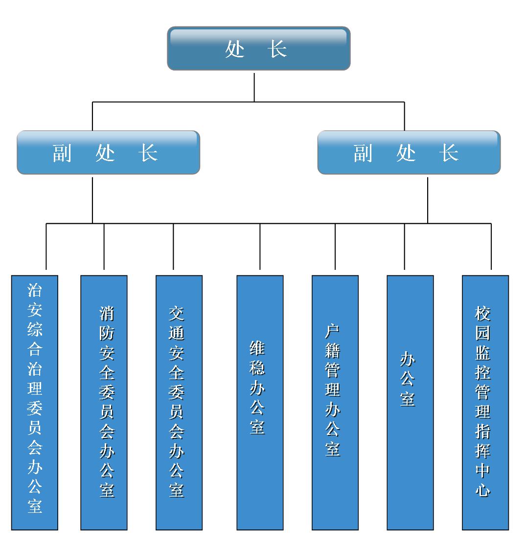 保卫处机构设置